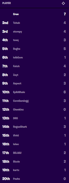 Fortnite World Cup Solo Finals Results | Gamer Journalist