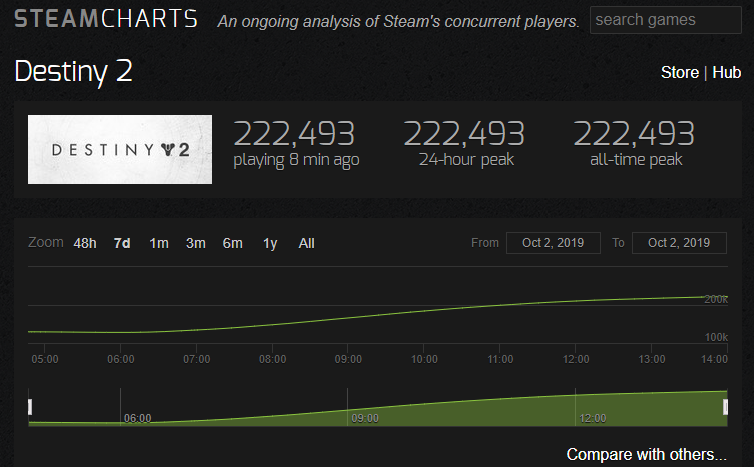 Destiny 2 Hits 220,000 Concurrent Players on Steam
