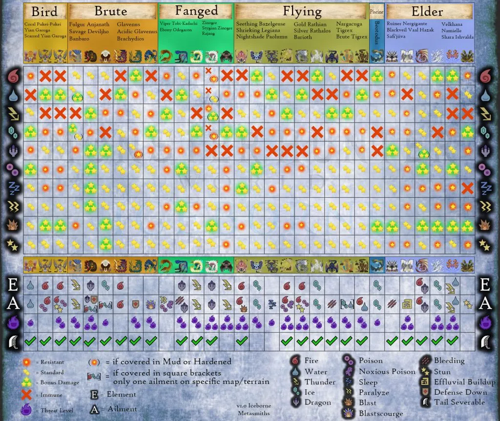 Monster Hunter World: Iceborne Monster Weakness Chart