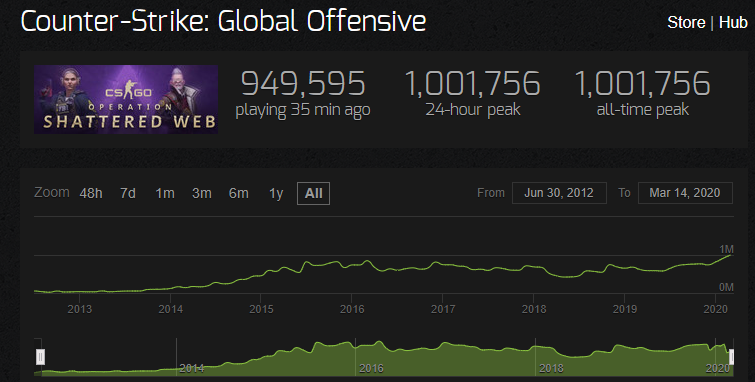 Cs Go Hits Record 1 000 000 Concurrent Players Gamer Journalist
