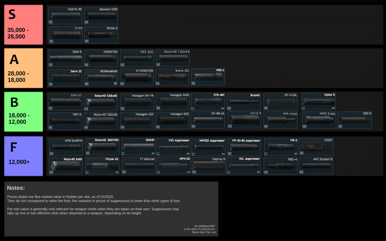 Escape From Tarkov Highest Value Suppressors Per Slot