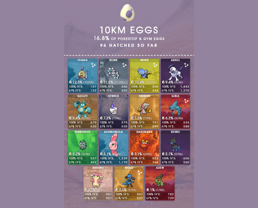 Pokemon Go Egg Chart Gamer Journalist