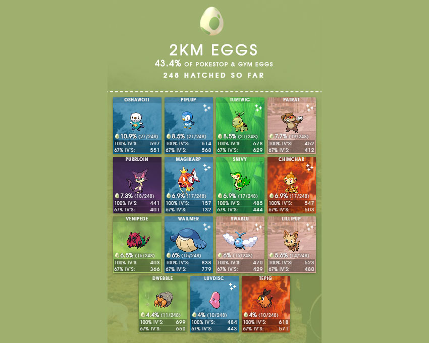 Pokemon Go Egg Chart Gamer Journalist