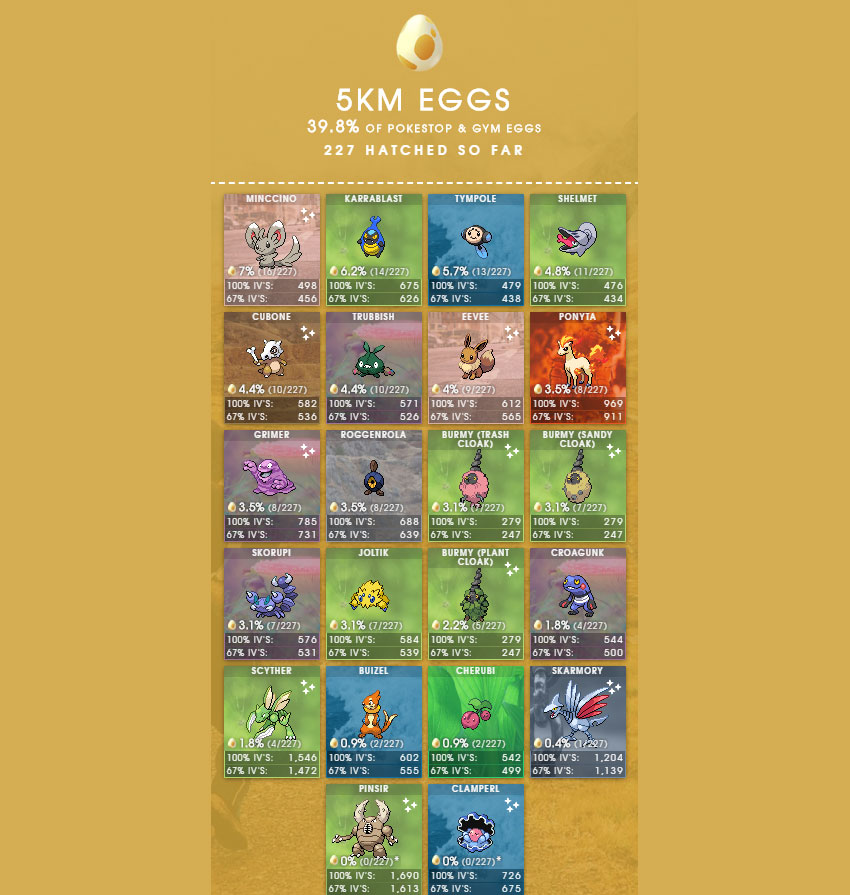 Pokemon Go Egg Chart Gamer Journalist