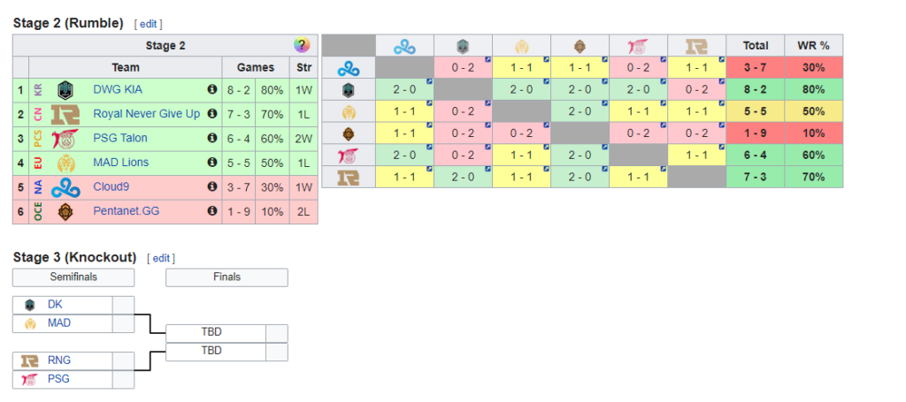 League of Legends MSI Rumble Stage Day 5 Results