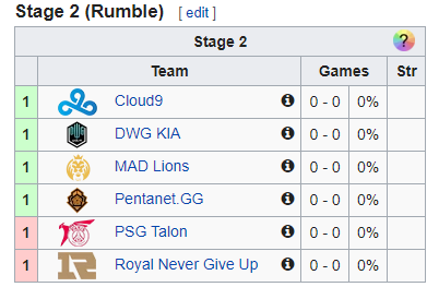 League of Legends Mid-Season Invitational Day 6 Results and Summary Stage 2 Rumble