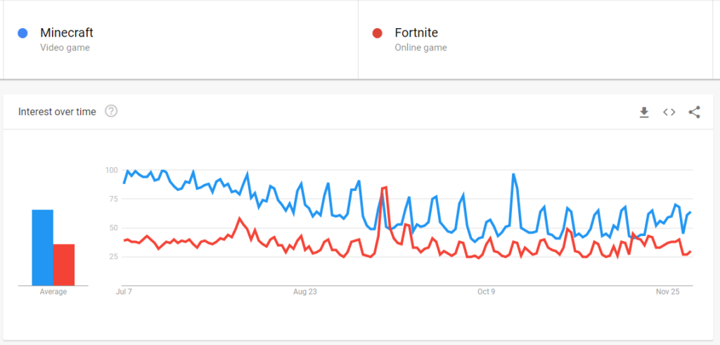 Google Trend Minecraft Fortnite