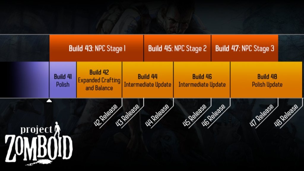 Project Zomboid Roadmap with various update numbers ranging from 41 to 48