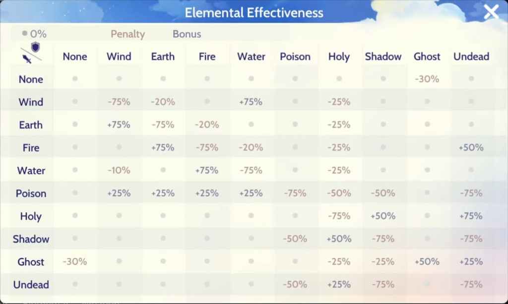 Ragnarok Origin Elemental Effectiveness, Suitable for Beginners